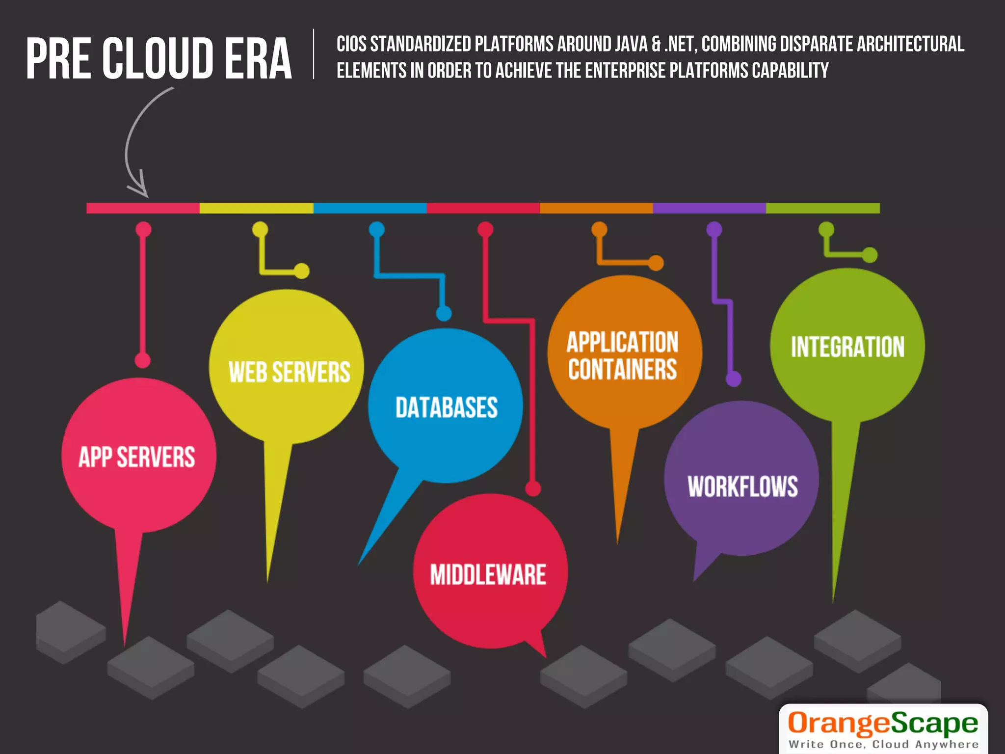 Pre cloud era   CIOs standardized platforms around Java & .Net, combining disparate architectural
                elements in order to achieve the Enterprise Platforms capability
 