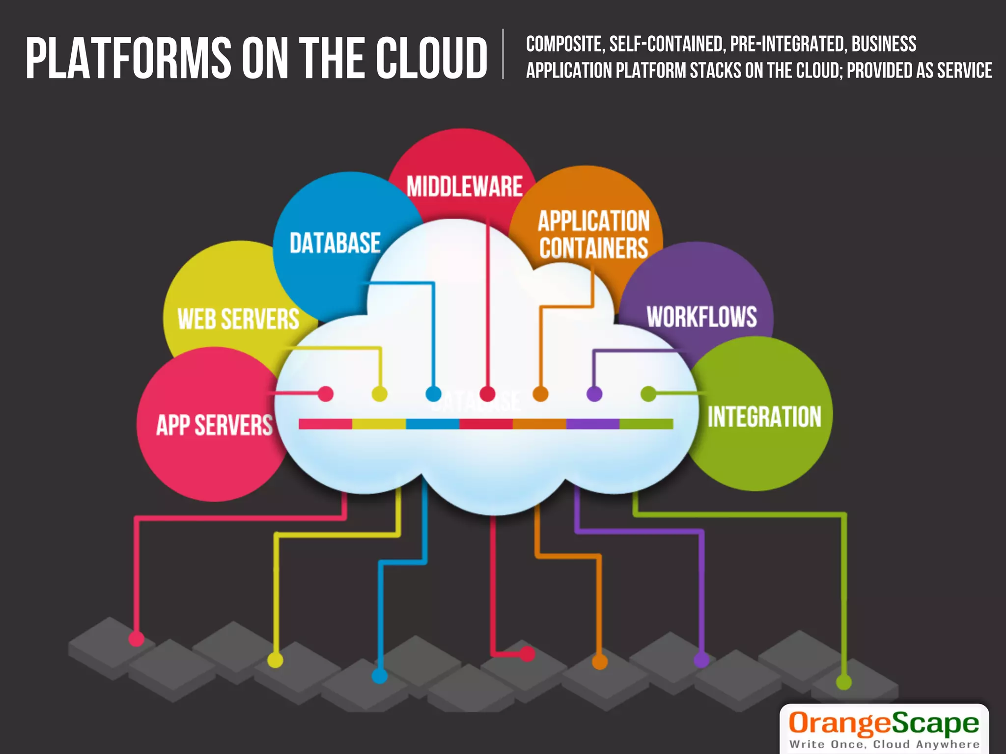 Platforms on the Cloud   Composite, Self-contained, Pre-integrated, Business
                         Application Platform stacks on the cloud; provided as service
 