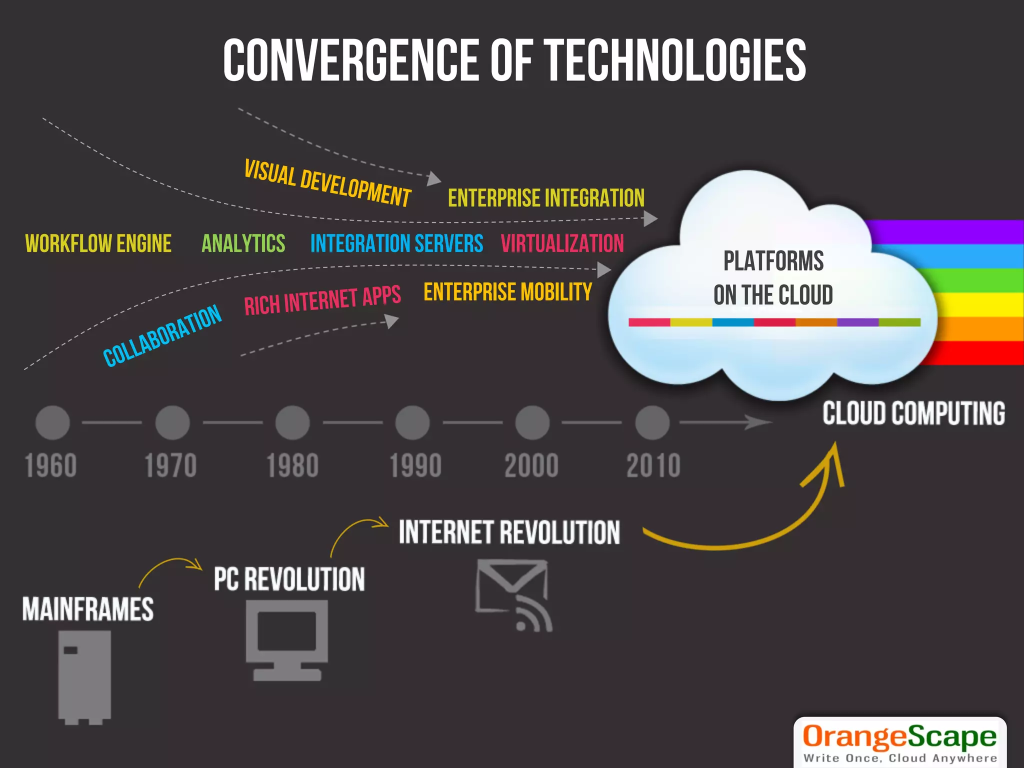 Convergence of technologies
                      Visual de
                               velopme
                                      nt     Enterprise integration
Workflow engine   analytics Integration servers Virtualization
                                                                       Platforms
                                           Enterprise mobility        On The Cloud
                      Rich internet apps
 
