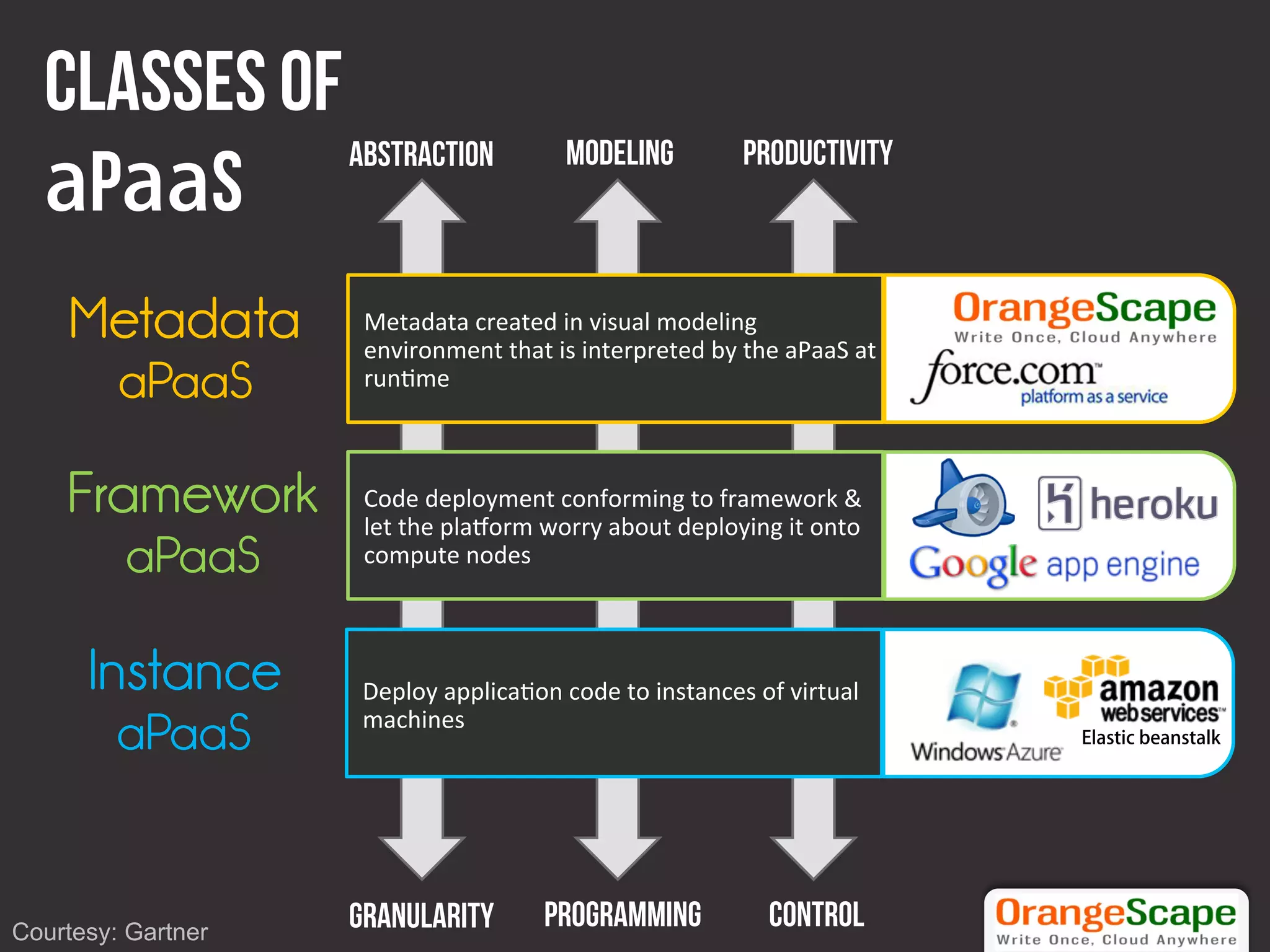 Classes of
             Abstraction                         Modeling                Productivity
   P S
    Metadata         Metadata	
  created	
  in	
  visual	
  modeling	
  
                     environment	
  that	
  is	
  interpreted	
  by	
  the	
  aPaaS	
  at	
  
         aPaaS       run=me	
  



    Framework        Code	
  deployment	
  conforming	
  to	
  framework	
  &	
  
                     let	
  the	
  pla@orm	
  worry	
  about	
  deploying	
  it	
  onto	
  
         aPaaS       compute	
  nodes	
  



      Instance       Deploy	
  applica=on	
  code	
  to	
  instances	
  of	
  virtual	
  
                     machines	
  
         aPaaS


Courtesy: Gartner
                    Granularity               Programming                    Control
 