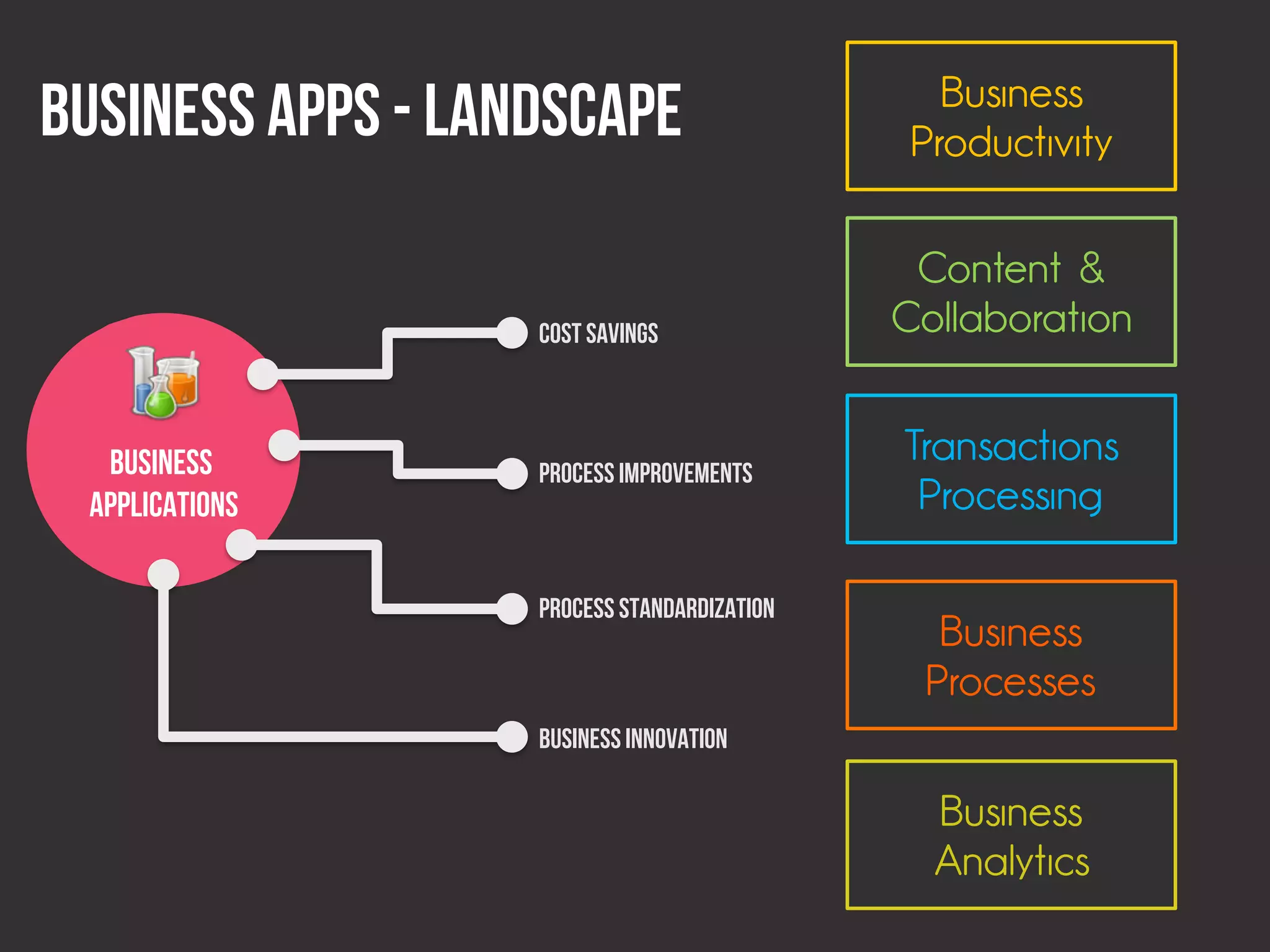Business Apps - Landscape                       Business
                                              Productivity

                                              Content &
                   Cost Savings              Collaboration


  Business                                   Transactions
                   Process Improvements
 Applications                                 Processing

                   Process Standardization
                                               Business
                                              Processes
                   Business Innovation

                                               Business
                                               Analytics
 