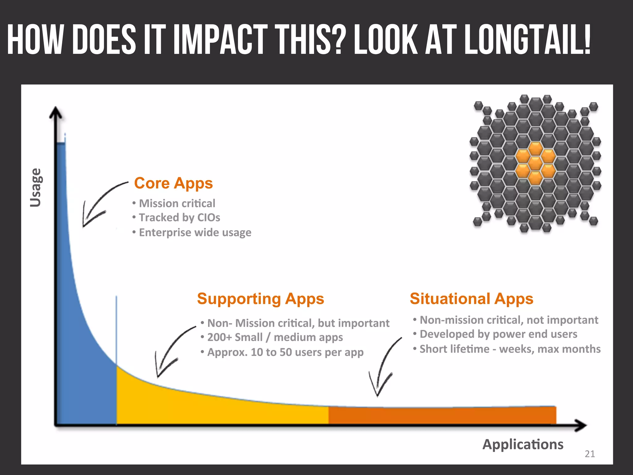 How does it Impact this? Look at Longtail!
 Usage	
  




             Core Apps
             • 	
  Mission	
  cri-cal	
  
             • 	
  Tracked	
  by	
  CIOs	
  
             • 	
  Enterprise	
  wide	
  usage	
  




                                Supporting Apps                                                Situational Apps
                                 • 	
  Non-­‐	
  Mission	
  cri-cal,	
  but	
  important	
     • 	
  Non-­‐mission	
  cri-cal,	
  not	
  important	
  	
  
                                 • 	
  200+	
  Small	
  /	
  medium	
  apps	
                  • 	
  Developed	
  by	
  power	
  end	
  users	
  
                                 • 	
  Approx.	
  10	
  to	
  50	
  users	
  per	
  app	
      • 	
  Short	
  life-me	
  -­‐	
  weeks,	
  max	
  months	
  




                                                                                                                    Applica-ons	
  
                                                                                                                                                    21	
  
 
