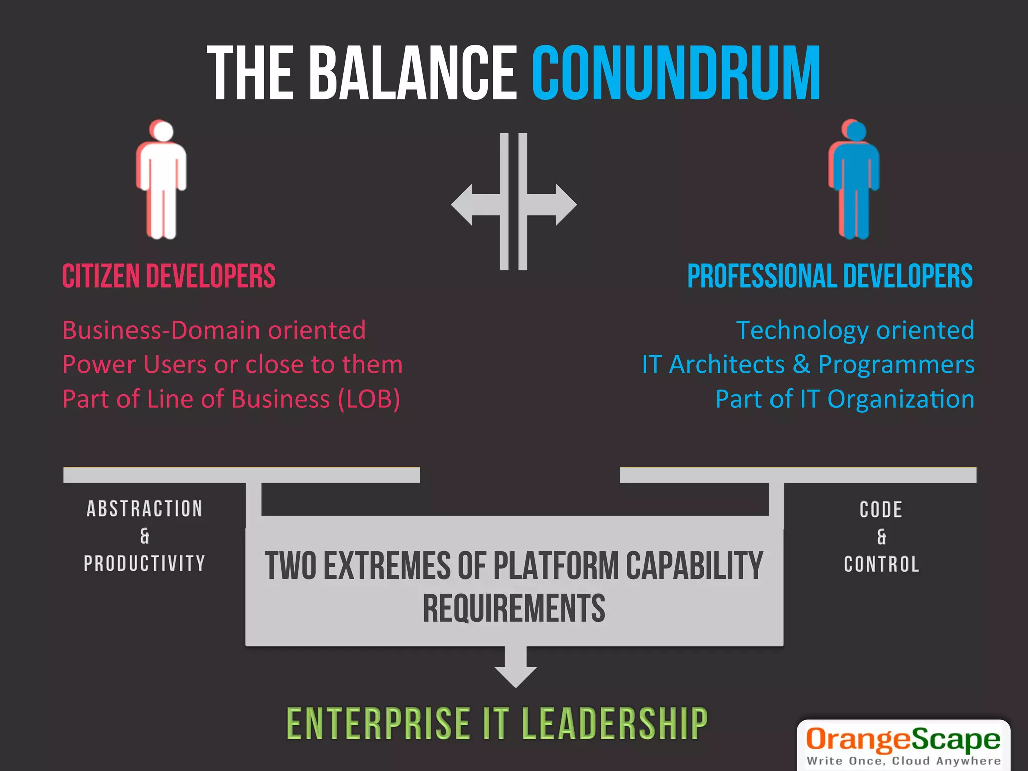 The Balance conundrum

Citizen Developers                                          Professional Developers
Business-­‐Domain	
  oriented	
                                   Technology	
  oriented	
  
Power	
  Users	
  or	
  close	
  to	
  them	
         IT	
  Architects	
  &	
  Programmers	
  
Part	
  of	
  Line	
  of	
  Business	
  (LOB)	
                 Part	
  of	
  IT	
  Organiza=on	
  




                            Two extremes of Platform Capability
                                      Requirements
 