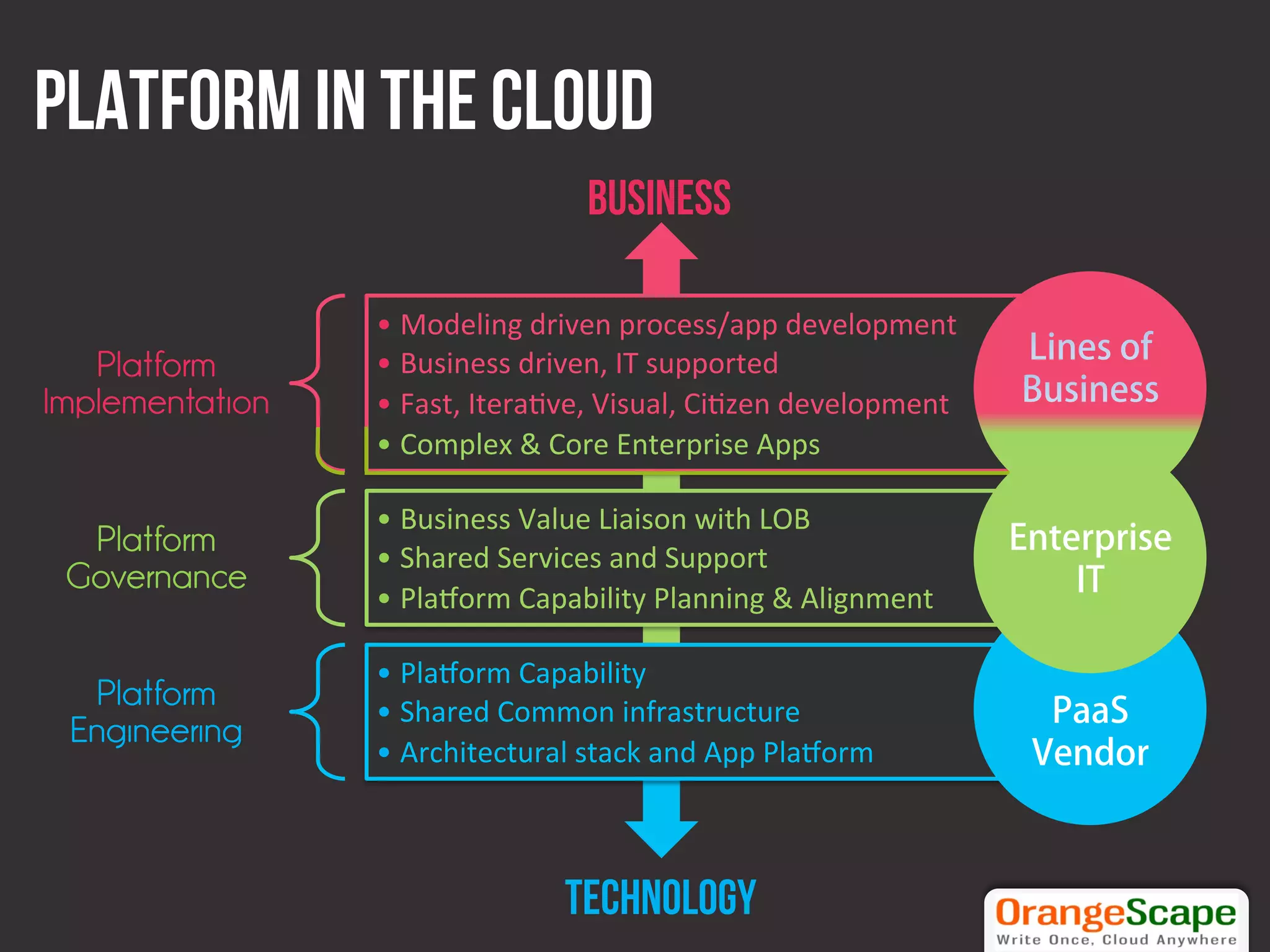 Platform in the cloud
                                       business

                 •  Modeling	
  driven	
  process/app	
  development	
  
   Platform      •  Business	
  driven,	
  IT	
  supported	
  
Implementation   •  Fast,	
  Itera=ve,	
  Visual,	
  Ci=zen	
  development	
  
                 •  Complex	
  &	
  Core	
  Enterprise	
  Apps	
  

                 •  Business	
  Value	
  Liaison	
  with	
  LOB	
  
  Platform       •  Shared	
  Services	
  and	
  Support	
  
 Governance
                 •  Pla@orm	
  Capability	
  Planning	
  &	
  Alignment	
  

                 •  Pla@orm	
  Capability	
  
  Platform       •  Shared	
  Common	
  infrastructure	
  
 Engineering
                 •  Architectural	
  stack	
  and	
  App	
  Pla@orm	
  



                                     Technology
 