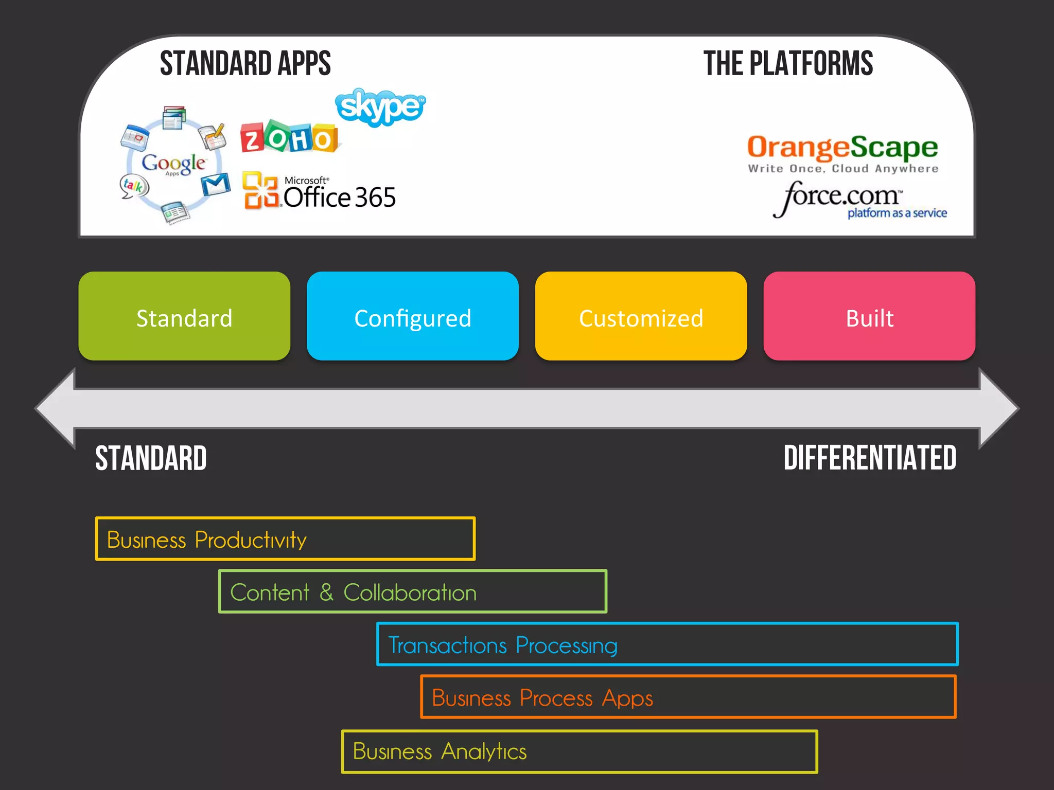 Standard Apps                                         the Platforms




   Standard	
           Conﬁgured	
           Customized	
           Built	
  




Standard                                                         Differentiated

Business Productivity

             Content & Collaboration

                           Transactions Processing

                                Business Process Apps

                        Business Analytics
 