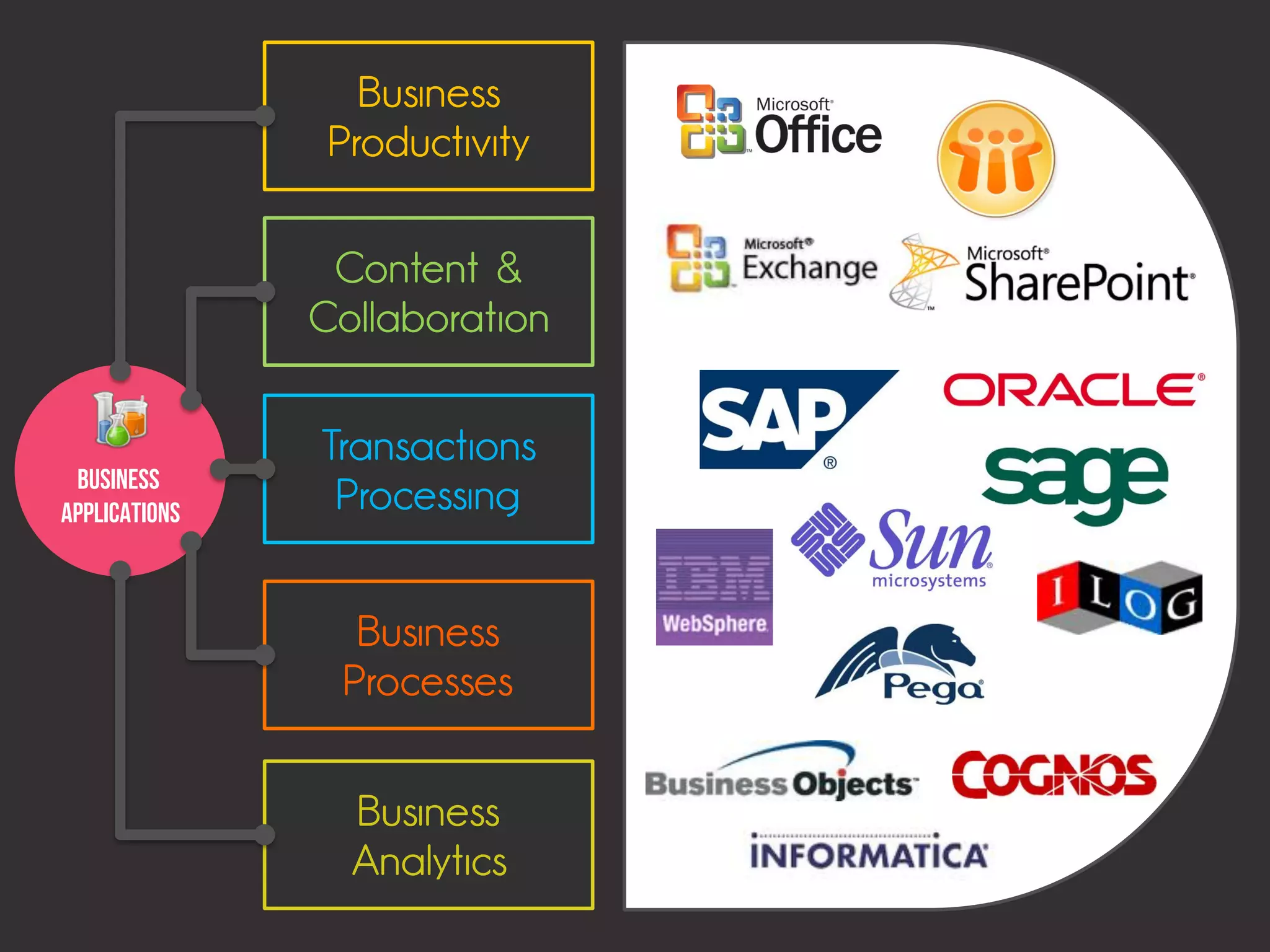 Business
                Productivity

                Content &
               Collaboration


               Transactions
 Business
Applications    Processing


                 Business
                Processes


                 Business
                 Analytics
 