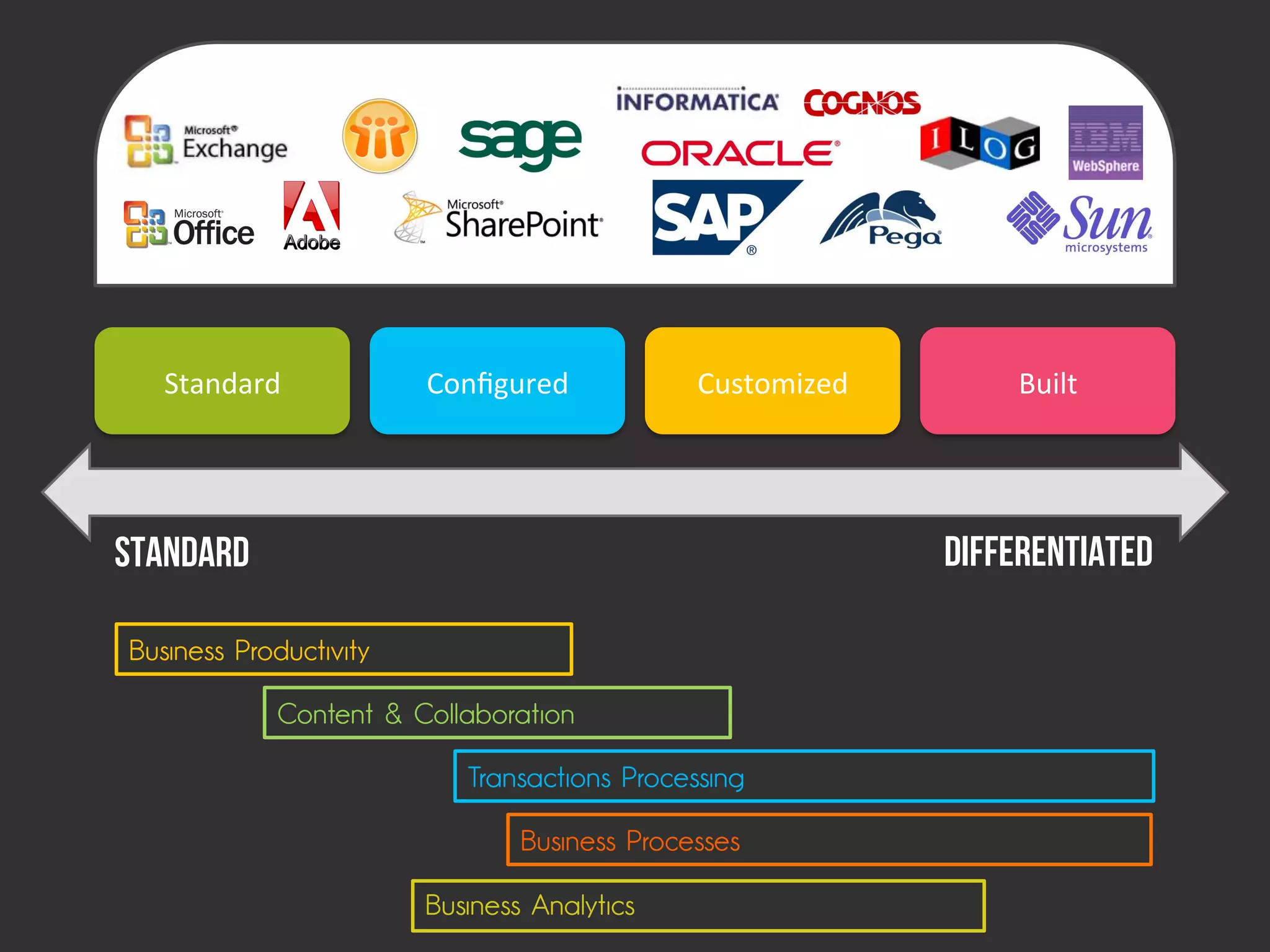 Standard	
           Conﬁgured	
           Customized	
         Built	
  




Standard                                                       Differentiated

Business Productivity

             Content & Collaboration

                           Transactions Processing

                                Business Processes

                        Business Analytics
 