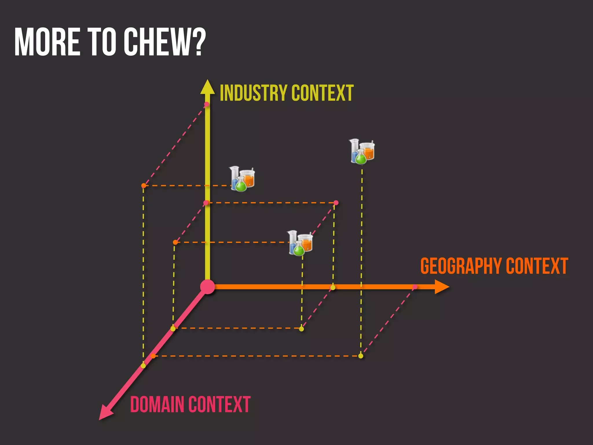 more to Chew?
                 Industry Context




                                    Geography Context




       Domain Context
 