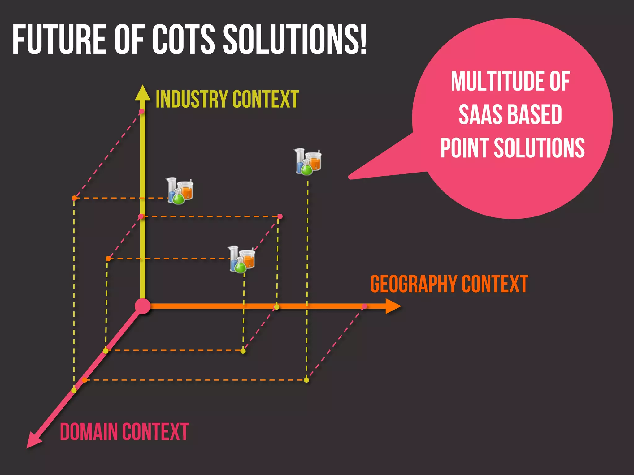 Future of COTS Solutions!
                                        Multitude of
             Industry Context
                                         SaaS based
                                       Point Solutions



                                Geography Context




   Domain Context
 