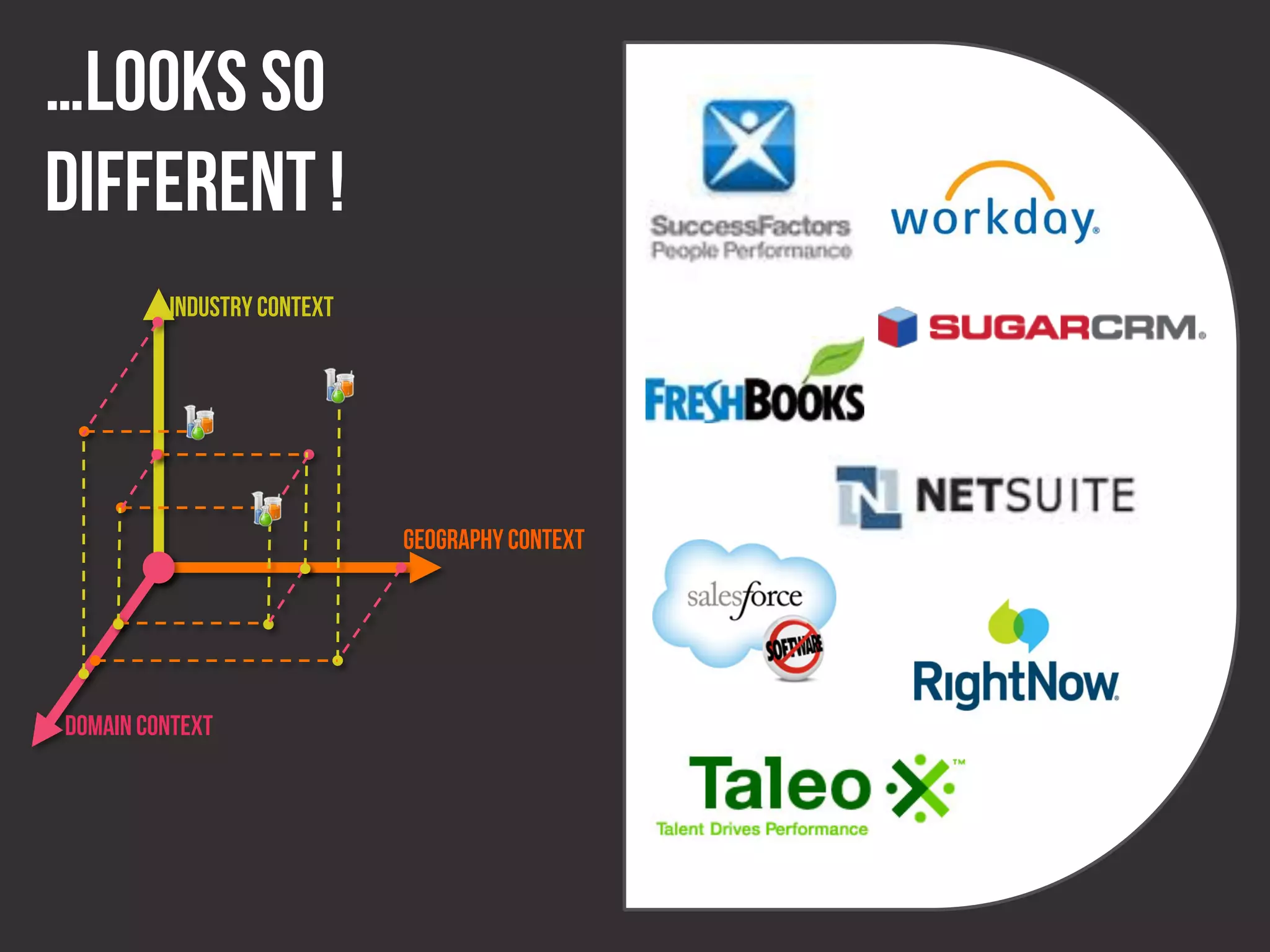 …Looks so
different !
         Industry Context




                            Geography Context




Domain Context
 