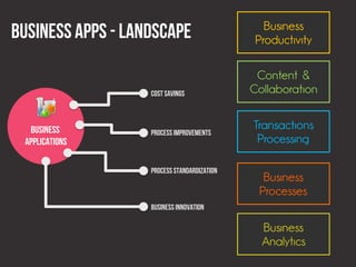The Future of Business Applications | PDF