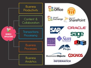 Business
                Productivity

                Content &
               Collaboration


               Transaction...