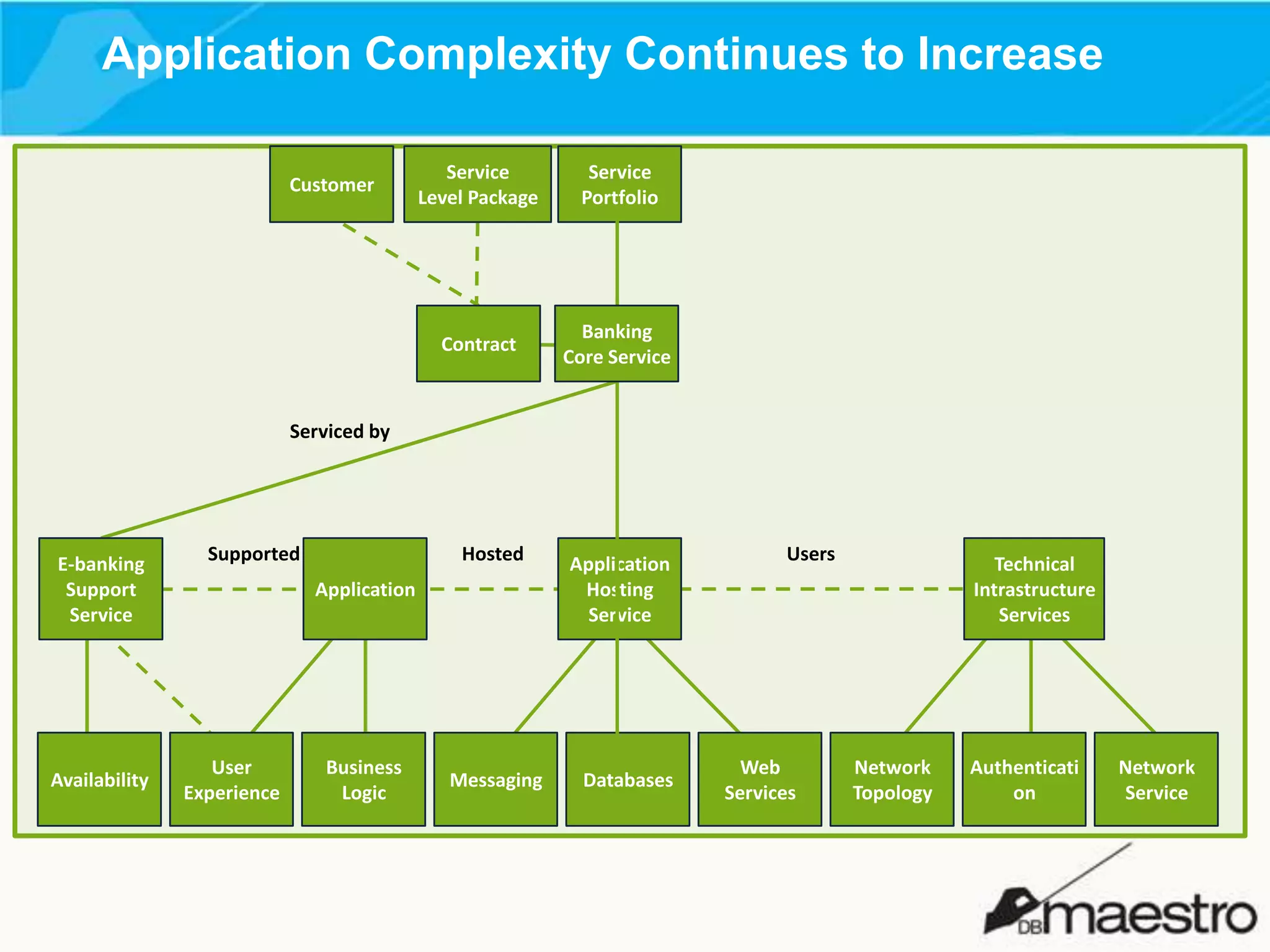 Application Complexity Continues to Increase
Service
Level Package

Service
Portfolio

Contract

Customer

Banking
Core Service

Serviced by

E-banking
Support
Service

Availability

Supported by

Hosted

Application

User
Experience

Business
Logic

Messaging

Application
Hosting
Service

Databases

Users

Web
Services

Technical
Intrastructure
Services

Network
Topology

Authenticati
on

Network
Service

 