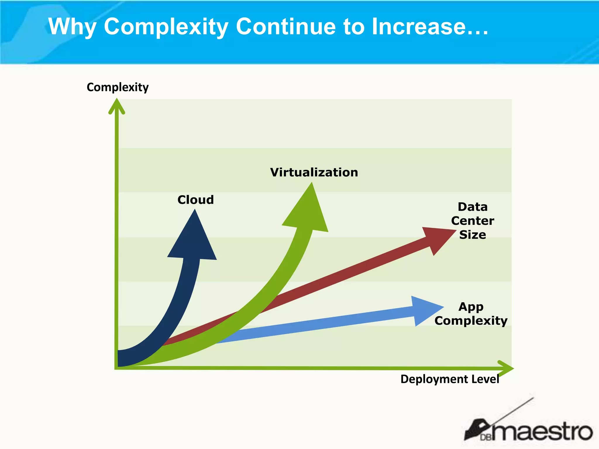Why Complexity Continue to Increase…
Complexity

Virtualization
Cloud

Data
Center
Size

App
Complexity

Deployment Level

 