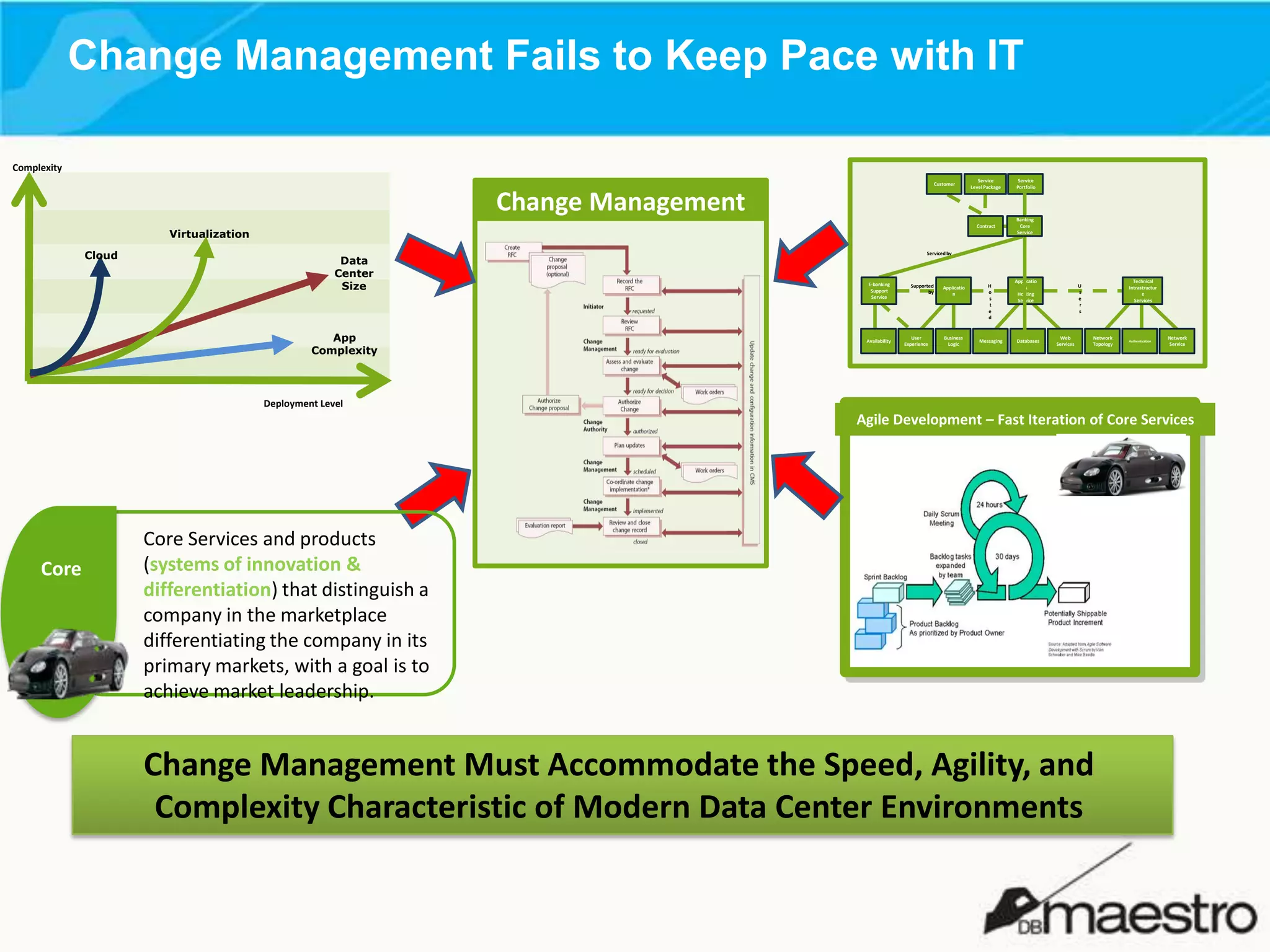 Change Management Fails to Keep Pace with IT
Complexity

Change Management
Virtualization
Cloud

Data
Center
Size

App
Complexity

Service
Level Package

Service
Portfolio

Contract

Customer

Banking
Core
Service

Serviced by

E-banking
Support
Service

Availability

Supported
by

User
Experience

Applicatio
n

Business
Logic

H
o
s
t
e
d

Messaging

Applicatio
n
Hosting
Service

Databases

Technical
Intrastructur
e
Services

U
s
e
r
s

Web
Services

Network
Topology

Authentication

Network
Service

Deployment Level

Agile Development – Fast Iteration of Core Services

Core

Core Services and products
(systems of innovation &
differentiation) that distinguish a
company in the marketplace
differentiating the company in its
primary markets, with a goal is to
achieve market leadership.

Change Management Must Accommodate the Speed, Agility, and
Complexity Characteristic of Modern Data Center Environments

 
