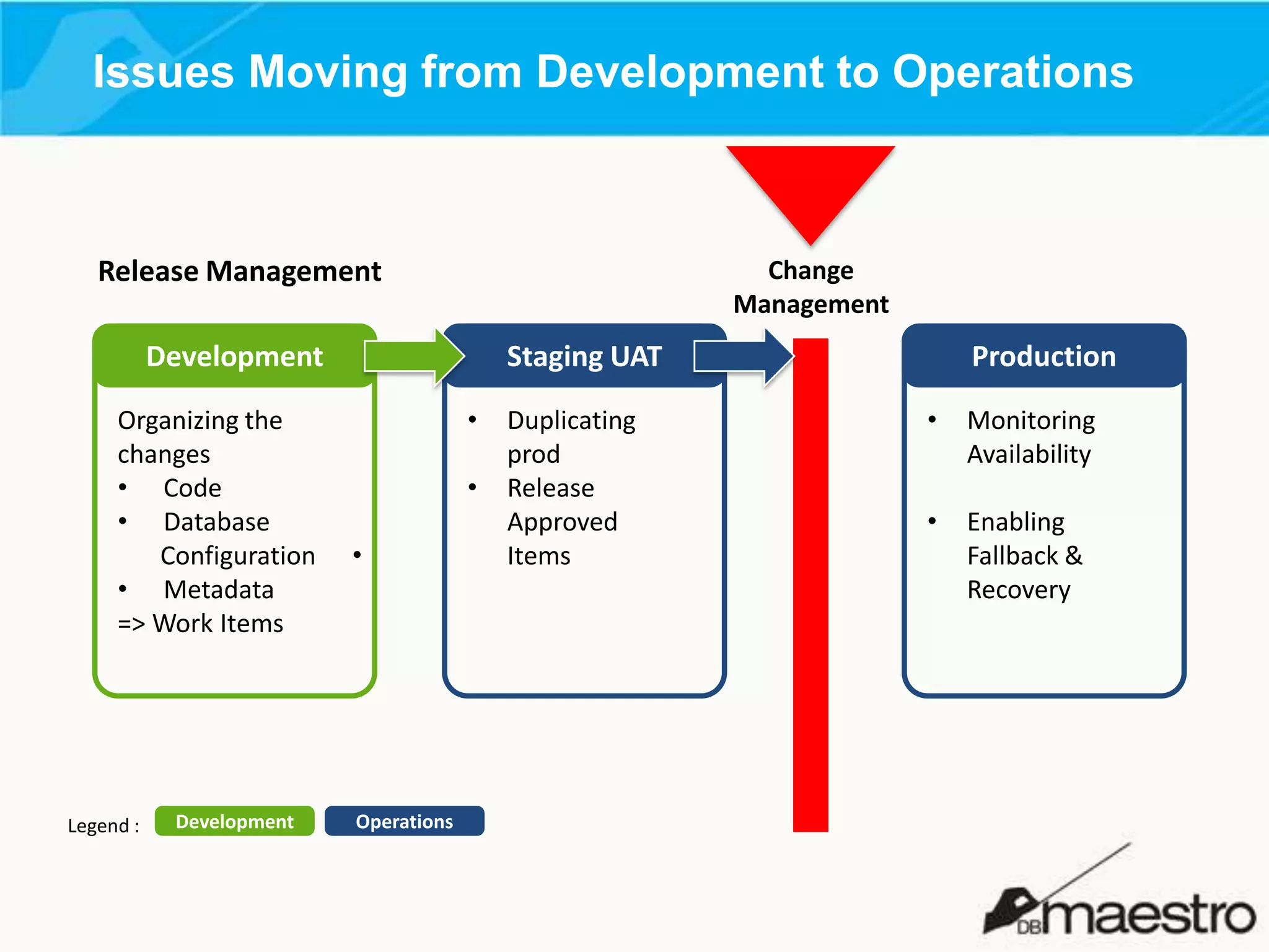 Issues Moving from Development to Operations

Release Management

Change
Management

Development
Organizing the
changes
• Code
• Database
Configuration
• Metadata
=> Work Items

Legend :

Development

Staging UAT
•
•
•

Operations

Duplicating
prod
Release
Approved
Items

Production
•

Monitoring
Availability

•

Enabling
Fallback &
Recovery

 
