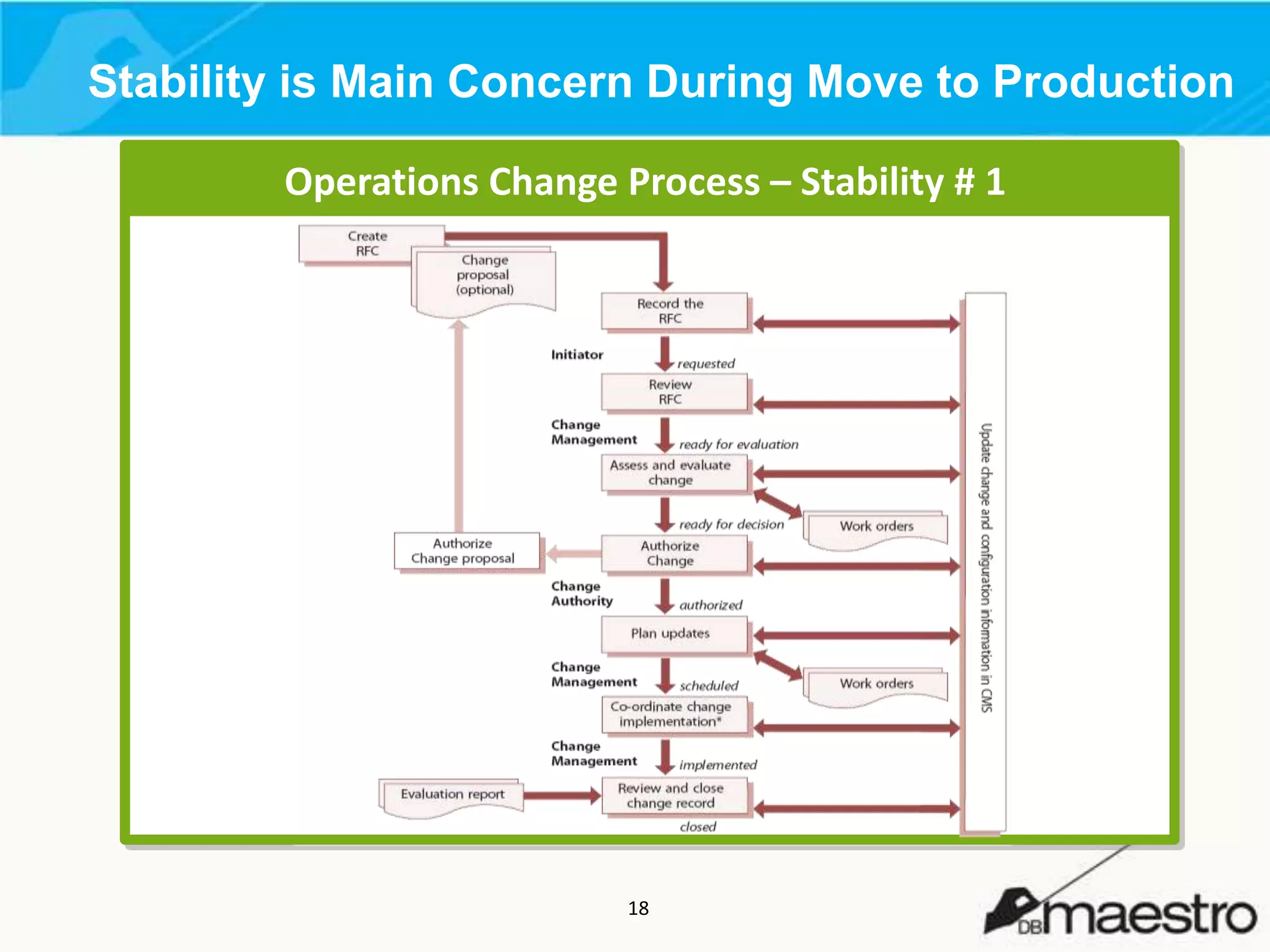 Stability is Main Concern During Move to Production
Operations Change Process – Stability # 1

18

 