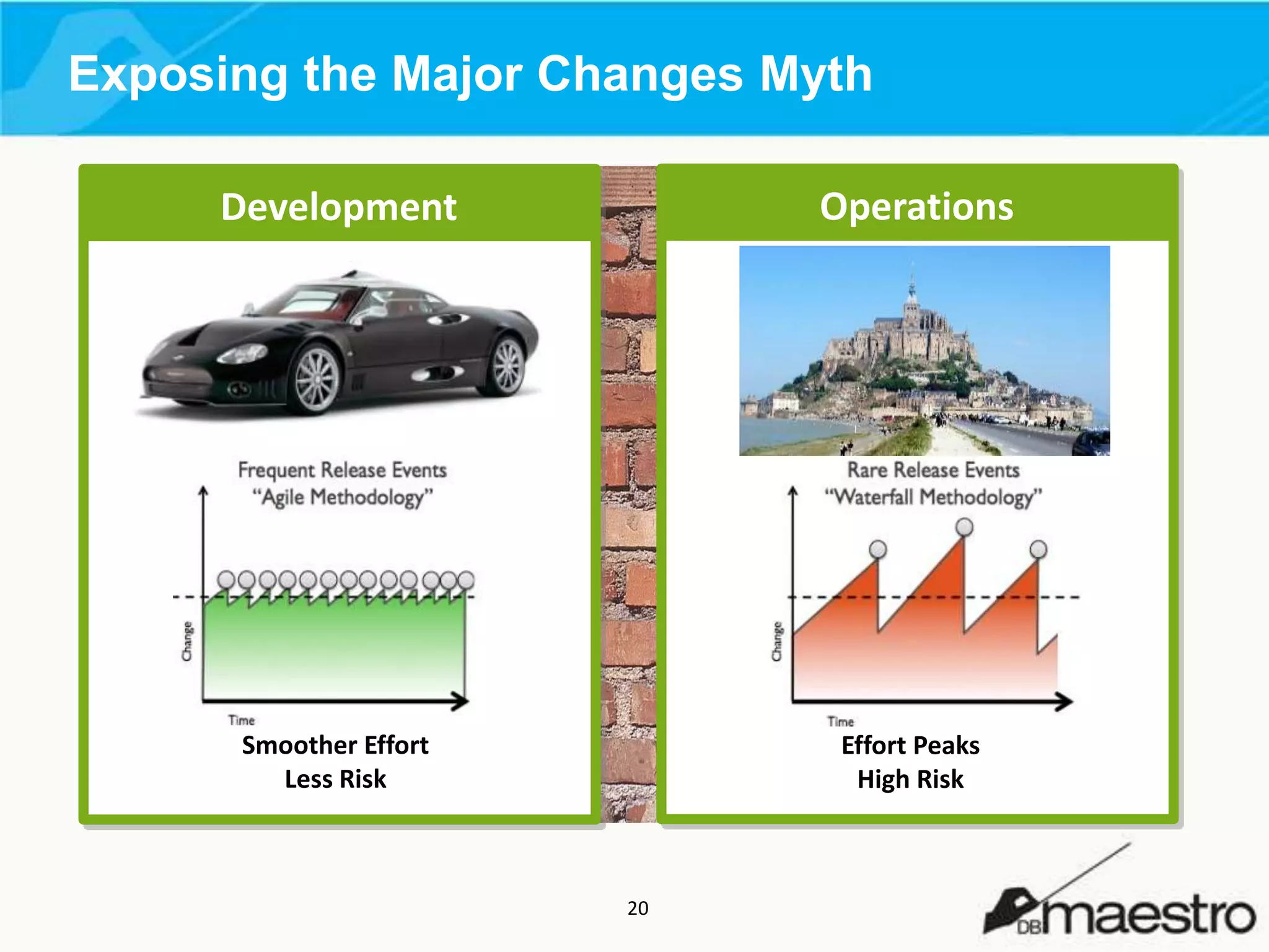 Exposing the Major Changes Myth
Development

Operations

Smoother Effort
Less Risk

Effort Peaks
High Risk

20

 