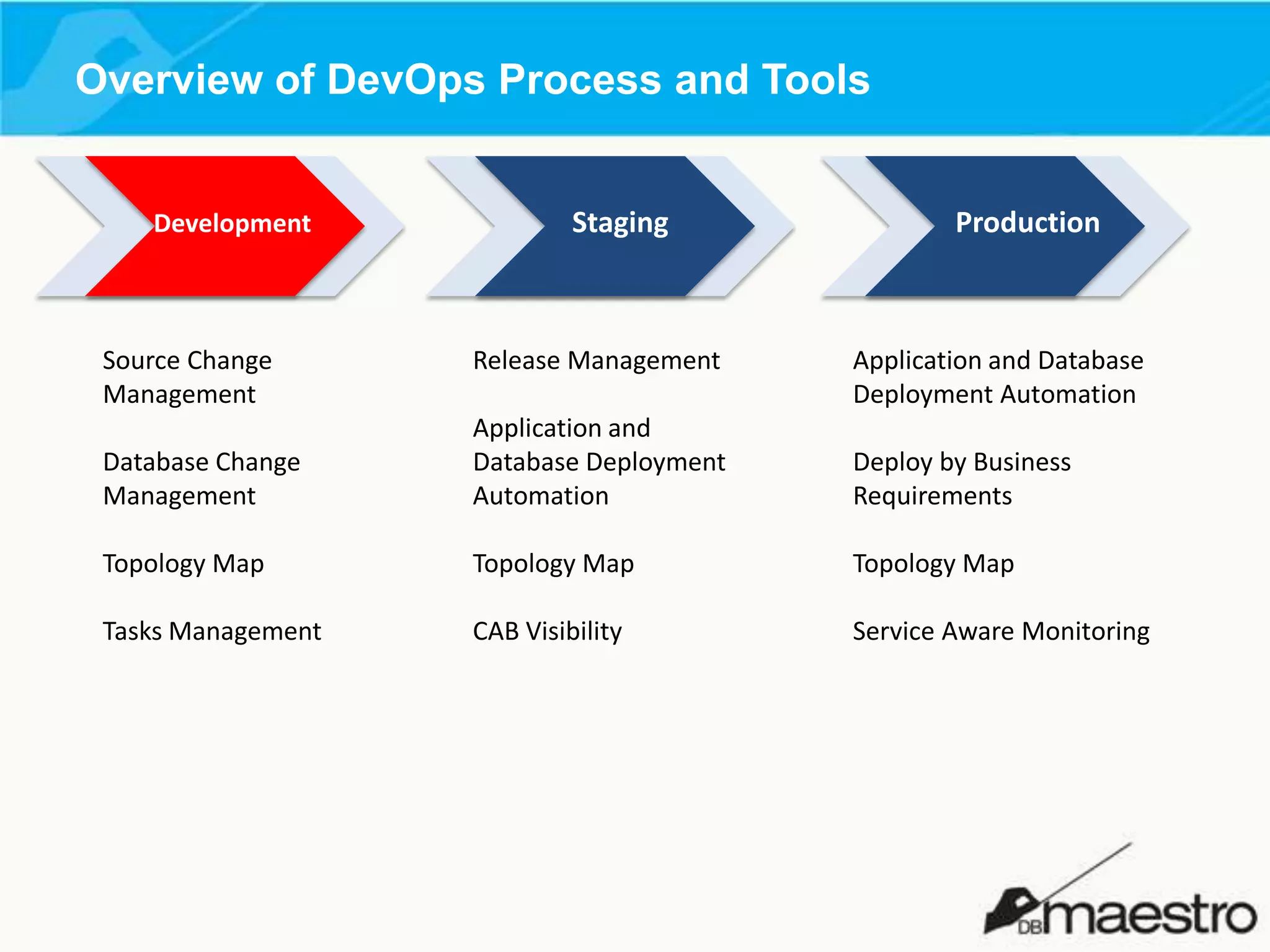 Overview of DevOps Process and Tools

Development

Source Change
Management

Staging

Release Management

Production

Application and Database
Deployment Automation

Database Change
Management

Application and
Database Deployment
Automation

Deploy by Business
Requirements

Topology Map

Topology Map

Topology Map

Tasks Management

CAB Visibility

Service Aware Monitoring

 