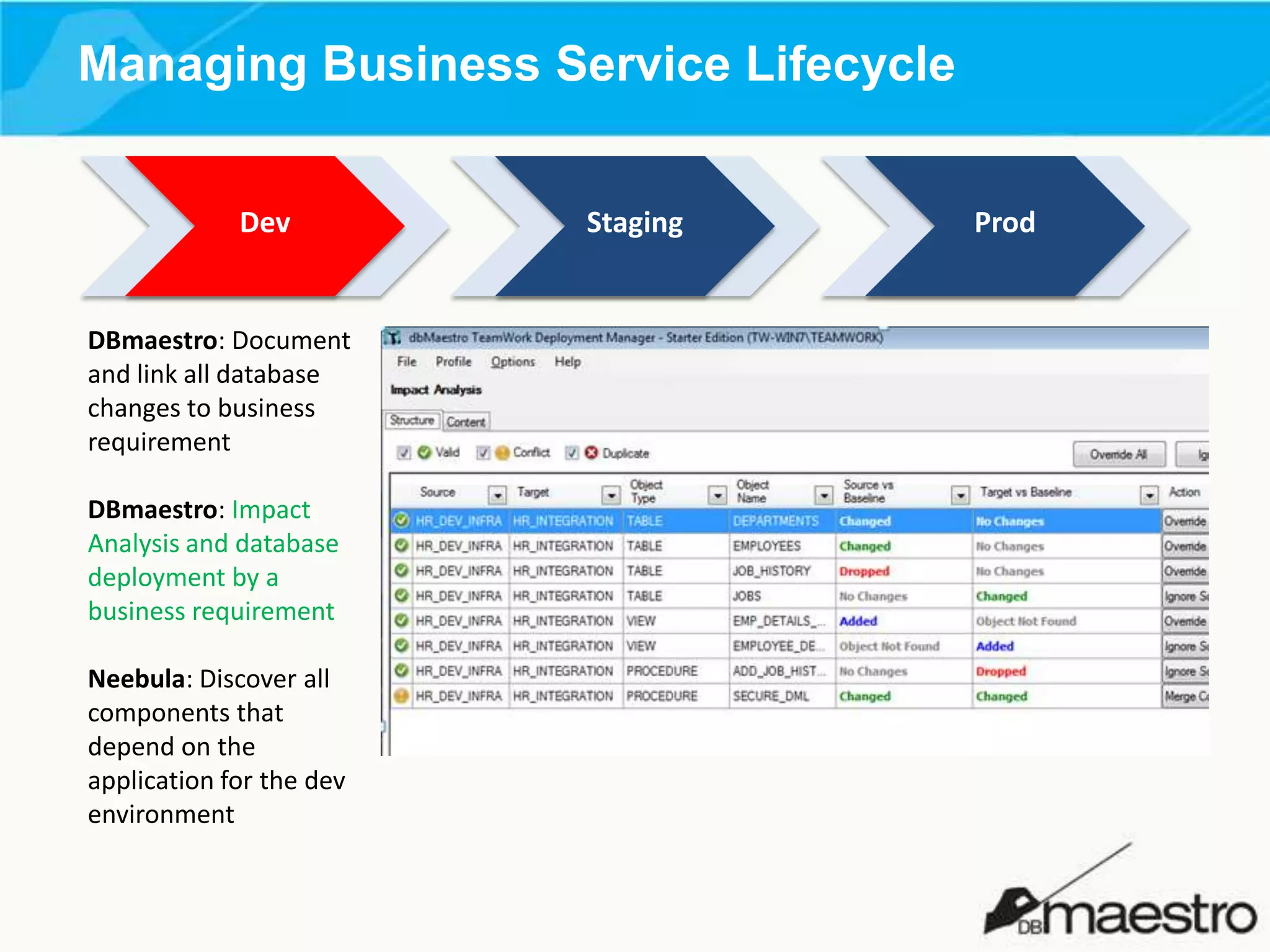 Managing Business Service Lifecycle
Dev

DBmaestro: Document
and link all database
changes to business
requirement
DBmaestro: Impact
Analysis and database
deployment by a
business requirement
Neebula: Discover all
components that
depend on the
application for the dev
environment

Staging

Prod

 