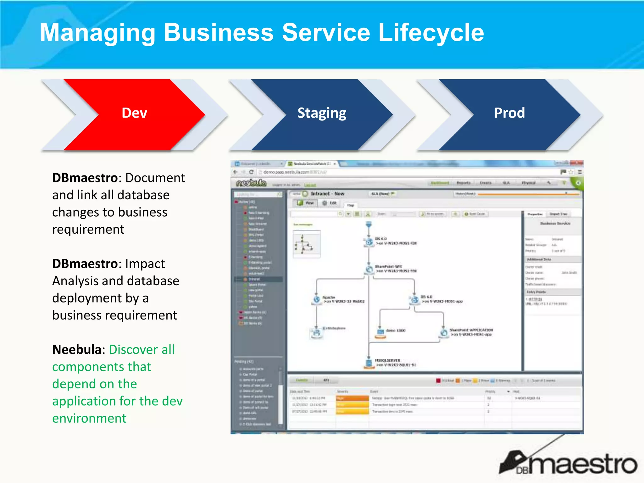 Managing Business Service Lifecycle
Dev

DBmaestro: Document
and link all database
changes to business
requirement
DBmaestro: Impact
Analysis and database
deployment by a
business requirement

Neebula: Discover all
components that
depend on the
application for the dev
environment

Staging

Prod

 