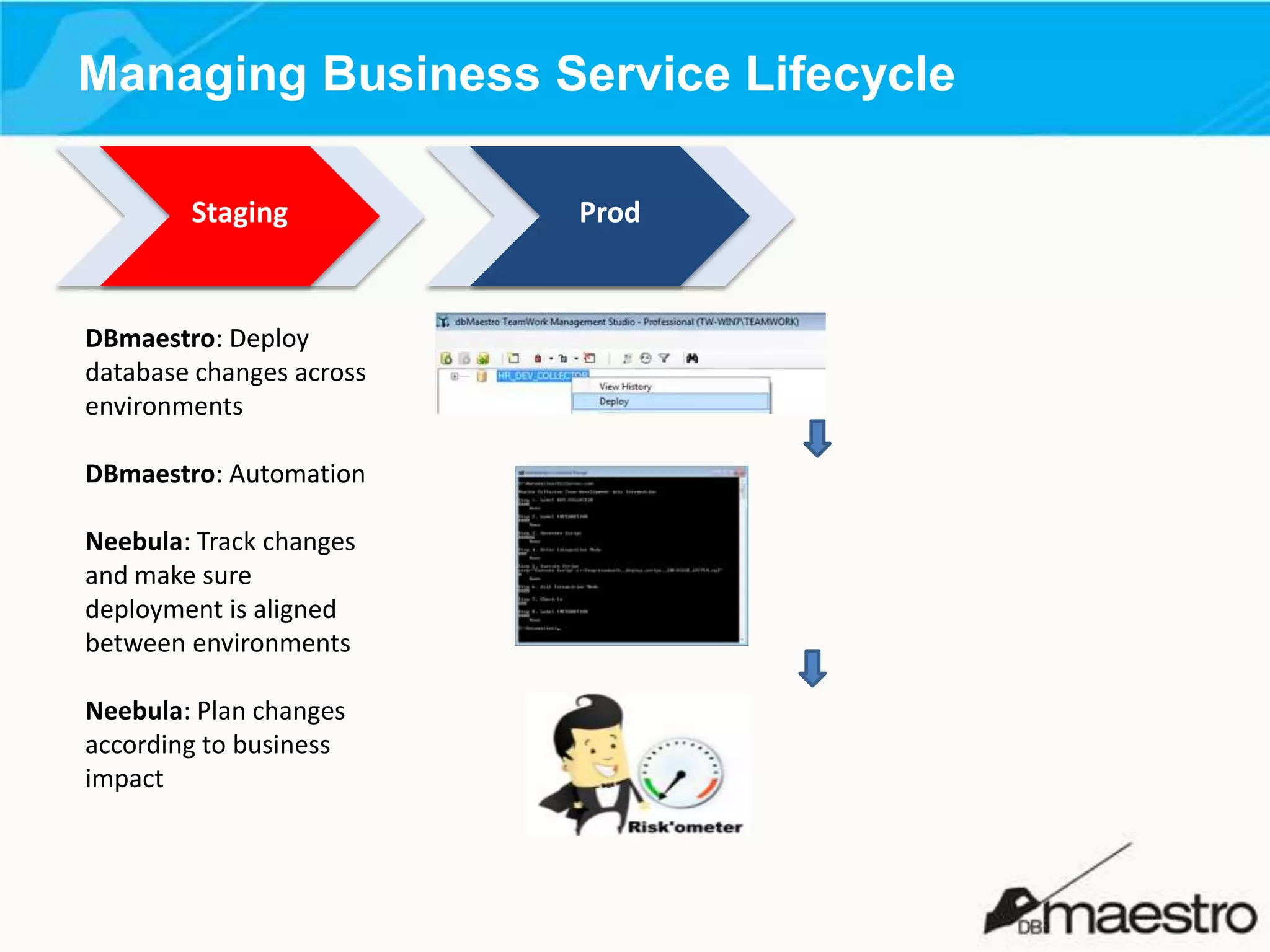 Managing Business Service Lifecycle
Staging

DBmaestro: Deploy
database changes across
environments
DBmaestro: Automation
Neebula: Track changes
and make sure
deployment is aligned
between environments
Neebula: Plan changes
according to business
impact

Prod

 