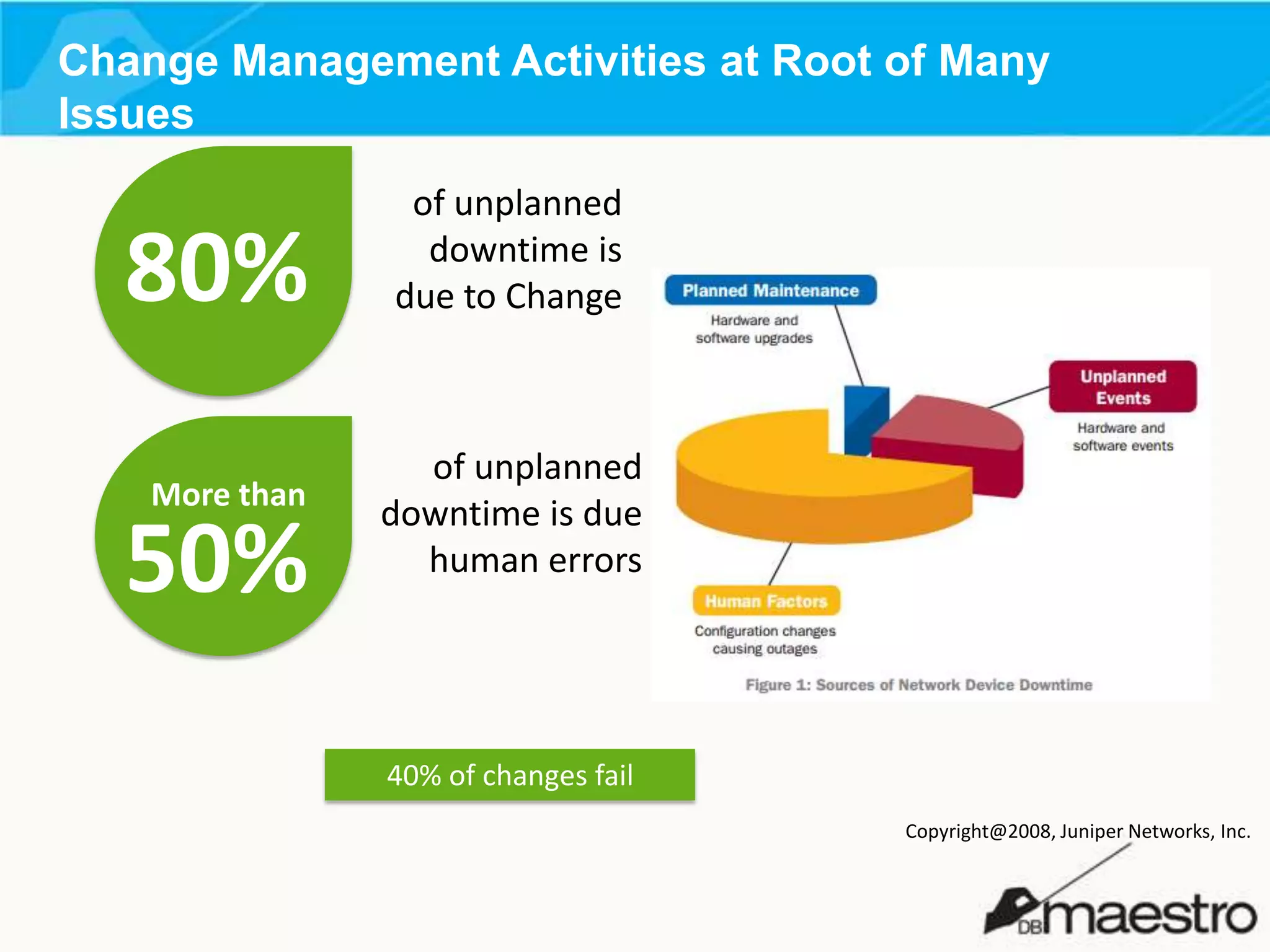 Change Management Activities at Root of Many
Issues

80%
More than

50%

of unplanned
downtime is
due to Change

of unplanned
downtime is due
human errors

40% of changes fail
Copyright@2008, Juniper Networks, Inc.

 