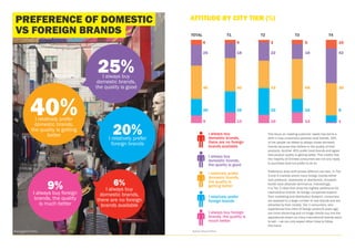 PREFERENCE OF DOMESTIC
VS FOREIGN BRANDS BY CATEGORY
19%
39%
15%
33%
16%
32%
14%
25%
10%
24%
12%
23%
9%
12%
7%
9%
3%
8%
8%...