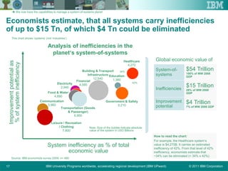 © 2011 IBM CorporationIBM University Programs worldwide, accelerating regional development (IBM UPward)17
Economists estimate, that all systems carry inefficiencies
of up to $15 Tn, of which $4 Tn could be eliminated
Global economic value of
System-of-
systems
$54 Trillion
100% of WW 2008
GDP
Inefficiencies
$15 Trillion
28% of WW 2008
GDP
Improvement
potential
$4 Trillion
7% of WW 2008 GDP
How to read the chart:
For example, the Healthcare system‘s
value is $4,270B. It carries an estimated
inefficiency of 42%. From that level of 42%
inefficiency, economists estimate that
~34% can be eliminated (= 34% x 42%).
 We now have the capabilities to manage a system-of-systems planet
Source: IBM economists survey 2009; n= 480
System inefficiency as % of total
economic value
Improvementpotentialas
%ofsysteminefficiency
Education
1,360
Building & Transport
Infrastructure
12,540
Healthcare
4,270
Government & Safety
5,210
Electricity
2,940
Financial
4,580
Food & Water
4,890
Transportation (Goods
& Passenger)
6,950
Leisure / Recreation
/ Clothing
7,800
Communication
3,960
Analysis of inefficiencies in the
planet‘s system-of-systems
Note: Size of the bubble indicate absolute
value of the system in USD Billions
42%
34%
This chart shows ‘systems‘ (not ‘industries‘)
15%
20%
25%
30%
35%
40%
15% 20% 25% 30% 35% 40% 45%
 