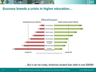 © 2011 IBM CorporationIBM University Programs worldwide, accelerating regional development (IBM UPward)21
Success breeds a crisis in higher education…
…But it can be costly, American student loan debt is over $900M
 