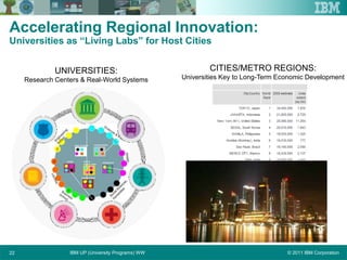 © 2011 IBM CorporationIBM UP (University Programs) WW22
UNIVERSITIES:
Research Centers & Real-World Systems
CITIES/METRO REGIONS:
Universities Key to Long-Term Economic Development
Accelerating Regional Innovation:
Universities as “Living Labs” for Host Cities
 