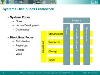© 2011 IBM CorporationIBM University Programs worldwide, accelerating regional development (IBM UPward)25
Systems-Disciplines Framework
 Systems Focus
– Flows
– Human Development
– Governance
 Disciplines Focus
– Stakeholders
– Resources
– Change
– Value
Stakeholders
Resources
Change
Value
Flows
HumanDevelopment
GovernanceGovernance
Systems
Disciplines
 
