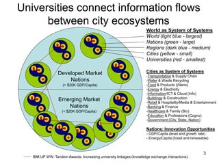3
Universities connect information flows
between city ecosystems
World as System of Systems
World (light blue - largest)
Nations (green - large)
Regions (dark blue - medium)
Cities (yellow - small)
Universities (red - smallest)
Cities as System of Systems
-Transportation & Supply Chain
-Water & Waste Recycling
-Food & Products ((Nano)
-Energy & Electricity
-Information/ICT & Cloud (Info)
-Buildings & Construction
-Retail & Hospitality/Media & Entertainment
-Banking & Finance
-Healthcare & Family (Bio)
-Education & Professions (Cogno)
-Government (City, State, Nation)
Nations: Innovation Opportunities
- GDP/Capita (level and growth rate)
- Energy/Capita (fossil and renewable)
Developed Market
Nations
(> $20K GDP/Capita)
Emerging Market
Nations
(< $20K GDP/Capita)
IBM UP WW: Tandem Awards: Increasing university linkages (knowledge exchange interactions)
 