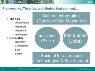 © 2011 IBM CorporationIBM UP (University Programs) WW30
Frameworks, Theories, and Models that connect…
 The 4 I’s
– Infrastructure
– Individuals
– Institutions
– Information
 Remember
– Questions
– Connections
– Book
– Speed!
Societal Infrastructure
(Technologies & Environment)
Individuals
(Skills)
Institutions
(Jobs)
Cultural Information
(Quality-of-Life Measures)
 