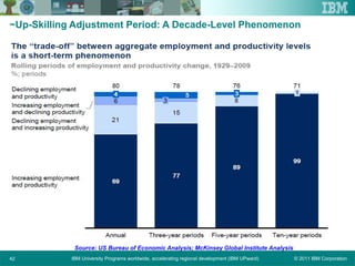 © 2011 IBM CorporationIBM University Programs worldwide, accelerating regional development (IBM UPward)42
~Up-Skilling Adjustment Period: A Decade-Level Phenomenon
Source: US Bureau of Economic Analysis; McKinsey Global Institute Analysis
 