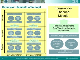 © 2011 IBM CorporationIBM University Programs worldwide, accelerating regional development (IBM UPward)46
Overview: Elements of Interest
Infrastructure & Environment
(Technologies Deployed)
Individuals &
Certified
Competences
(Skills)
Institutions &
Roles
(Jobs)
Information, Quality-of-Life & Demographics
(Careers)
Policies & Investments
Run-Transform-Innovate
Governance
Infrastructure
(Technologies Deployed)
Individuals &
Certified
Competences
(Skills)
Institutions &
Roles
(Jobs)
Information, Quality-of-Life Demographics
(Careers)
Infrastructure
(Technologies Deployed)
Individuals &
Certified
Competences
(Skills)
Institutions &
Roles
(Jobs)
Information, Quality-of-Life Demographics
(Careers)
Infrastructure
(Technologies Deployed)
Individuals &
Certified
Competences
(Skills)
Institutions &
Roles
(Jobs)
Information, Quality-of-Life Demographics
(Careers)
Infrastructure
(Technologies Deployed)
Individuals &
Certified
Competences
(Skills)
Institutions &
Roles
(Jobs)
Information, Quality-of-Life Demographics
(Careers)
Infrastructure
(Technologies Deployed)
Individuals &
Certified
Competences
(Skills)
Institutions &
Roles
(Jobs)
Information, Quality-of-Life Demographics
(Careers)
Infrastructure
(Technologies Deployed)
Individuals &
Certified
Competences
(Skills)
Institutions &
Roles
(Jobs)
Information, Quality-of-Life Demographics
(Careers)
City Ecosystem 1 City Ecosystem 2
FuturePresentHistory
Policies & Investments
Run-Transform-Innovate
Governance
Policies & Investments
Run-Transform-Innovate
Governance
Policies & Investments
Run-Transform-Innovate
Governance
Policies & Investments
Run-Transform-Innovate
Governance
Frameworks
Theories
Models
 