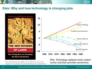© 2011 IBM CorporationIBM University Programs worldwide, accelerating regional development (IBM UPward)48
Data: Why and how technology is changing jobs
-10
-5
0
5
10
15
1969 1974 1979 1984 1989 1994 1999
Levy, F, & Murnane, R. J. (2004). The New Division of Labor: How
Computers Are Creating the Next Job Market. Princeton University Press.
Expert Thinking
Complex Communication
Routine Manual
Non-routine Manual
Routine Cognitive
Why: Technology replaces many routine
human activities (provider economics)
 