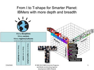 From I to T-shape for Smarter Planet:
IBMers with more depth and breadth
7/24/2020 © IBM 2013 IBM University Programs
worldwide accelerating regional
development (IBM UPward)
5
Many disciplines
Many sectors
Many regions/cultures
(understanding & communications)
Deepinonesector
Deepinoneregion/culture
Deepinonediscipline
 