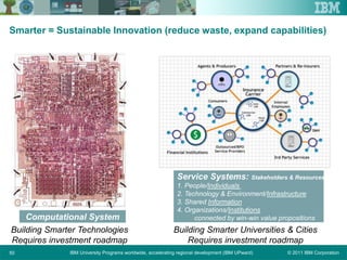 © 2011 IBM CorporationIBM University Programs worldwide, accelerating regional development (IBM UPward)50
Smarter = Sustainable Innovation (reduce waste, expand capabilities)
Computational System
Building Smarter Technologies
Requires investment roadmap
Service Systems: Stakeholders & Resources
1. People/Individuals
2. Technology & Environment/Infrastructure
3. Shared Information
4. Organizations/Institutions
connected by win-win value propositions
Building Smarter Universities & Cities
Requires investment roadmap
 