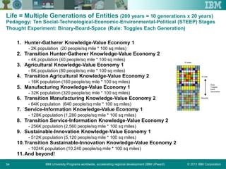 © 2011 IBM CorporationIBM University Programs worldwide, accelerating regional development (IBM UPward)54
Life = Multiple Generations of Entities (200 years = 10 generations x 20 years)
Pedagogy: Ten Social-Technological-Economic-Environmental-Political (STEEP) Stages
Thought Experiment: Binary-Board-Space (Rule: Toggles Each Generation)
1. Hunter-Gatherer Knowledge-Value Economy 1
- 2K population (20 people/sq mile * 100 sq miles)
2. Transition Hunter-Gatherer Knowledge-Value Economy 2
- 4K population (40 people/sq mile * 100 sq miles)
3. Agricultural Knowledge-Value Economy 1
- 8K population (80 people/sq mile * 100 sq miles)
4. Transition Agricultural Knowledge-Value Economy 2
- 16K population (160 people/sq mile * 100 sq miles)
5. Manufacturing Knowledge-Value Economy 1
- 32K population (320 people/sq mile * 100 sq miles)
6. Transition Manufacturing Knowledge-Value Economy 2
- 64K population (640 people/sq mile * 100 sq miles)
7. Service-Information Knowledge-Value Economy 1
- 128K population (1,280 people/sq mile * 100 sq miles)
8. Transition Service-Information Knowledge-Value Economy 2
- 256K population (2,560 people/sq mile * 100 sq miles)
9. Sustainable-Innovation Knowledge-Value Economy 1
- 512K population (5,120 people/sq mile * 100 sq miles)
10.Transition Sustainable-Innovation Knowledge-Value Economy 2
- 1024K population (10,240 people/sq mile * 100 sq miles)
11.And beyond!
10 miles
In Use
Recycle
Rule:
Toggles
Each
Generation
 