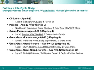 © 2011 IBM CorporationIBM University Programs worldwide, accelerating regional development (IBM UPward)56
Entities = Life-Cycle Script
Example: Possible STEEP Stages 9 & 10 (individuals, multiple generations of entities)
 Children – Age 0-20
– (Local & Global) Grow, Learn, & Have Fun
 Parents – Age 20-40 (offspring 2)
– (Next Local) Reproduce, Raise Children, & Build New “City” SET Stage
 Grand-Parents – Age 40-60 (offspring 4)
– (Local) Run the “City” You Built & Connect with Family
 Great-Grand-Parents – Age 60-80 (offspring 8)
– (Global) Travel the World, Enjoy Experiences, & Share Ideas
 Great-Great-Grand-Parents – Age 80-100 (offspring 16)
– (Local) Return, Reconnect, and Document History & Future Plans
 Great-Great-Great-Grand-Parents – Age 100-120 (offspring 32)
– (Local & Global) Celebrate, Tell Stories, Depart & Explore Further Realms
 
