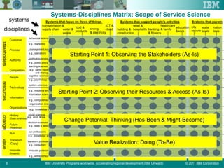 © 2011 IBM CorporationIBM University Programs worldwide, accelerating regional development (IBM UPward)6
Systems-Disciplines Matrix: Scope of Service Science
Systems that focus on flows of things Systems that governSystems that support people’s activities
transportation &
supply chain water &
waste
food &
products
energy
& electricity
building &
construction
healthcare
& family
retail &
hospitality banking
& finance
ICT &
cloud
education
&work
city
secure
state
scale
nation
laws
social sciences
behavioral sciences
management sciences
political sciences
learning sciences
cognitive sciences
system sciences
information sciences
organization sciences
decision sciences
run professions
transform professions
innovate professions
e.g., econ & law
e.g., marketing
e.g., operations
e.g., public policy
e.g., game theory
and strategy
e.g., psychology
e.g., industrial eng.
e.g., computer sci
e.g., knowledge mgmt
e.g., stats & design
e.g., knowledge worker
e.g., consultant
e.g., entrepreneur
stakeholders
Customer
Provider
Authority
Competitors
resources
People
Technology
Information
Organizations
change
History
(Data Analytics)
Future
(Roadmap)
value
Run
Transform
(Copy)
Innovate
(Invent)
Starting Point 1: Observing the Stakeholders (As-Is)
Starting Point 2: Observing their Resources & Access (As-Is)
Change Potential: Thinking (Has-Been & Might-Become)
Value Realization: Doing (To-Be)
disciplines
systems
 