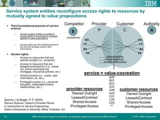 © 2011 IBM CorporationIBM University Programs worldwide, accelerating regional development (IBM UPward)64
Service system entities reconfigure access rights to resources by
mutually agreed to value propositions
 Third foundational premise of service
science
– Service system entities reconfigure
access rights to resources by mutually
agreed to value propositions
– Access rights are the building blocks of
the service ecology (culture and
information)
 Access rights
– Access to resources that are
owned outright (i.e., property)
– Access to resource that are
leased/contracted for (i.e., rental
car, home ownership via
mortgage, insurance policies, etc.)
– Shared access (i.e., roads, web
information, air, etc.)
– Privileged access (i.e., personal
thoughts, inalienable kinship
relationships, etc.)
service = value-cocreation
B2B
B2C
B2G
G2C
G2B
G2G
C2C
C2B
C2G
***
provider resources
Owned Outright
Leased/Contract
Shared Access
Privileged Access
customer resources
Owned Outright
Leased/Contract
Shared Access
Privileged Access
OO
SA
PA
LC
OO
LC
SA
PA
S AP C
Competitor Provider Customer Authority
value-proposition
change-experience
dynamic-configurations
(substitute)
time
Spohrer, J & Maglio, P. P. (2009)
Service Science: Toward a Smarter Planet.
In Introduction to Service Engineering.
Editors Karwowski & Salvendy. Wiley. Hoboken, NJ..
 