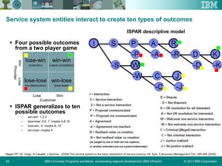 © 2011 IBM CorporationIBM University Programs worldwide, accelerating regional development (IBM UPward)65
Service system entities interact to create ten types of outcomes
 Four possible outcomes
from a two player game
 ISPAR generalizes to ten
possible outcomes
– win-win: 1,2,3
– lose-lose: 5,6, 7, maybe 4,8,10
– lose-win: 9, maybe 8, 10
– win-lose: maybe 4
lose-win
(coercion)
win-win
(value-cocreation)
lose-lose
(co-destruction)
win-lose
(loss-lead)
WinLose
Provider
Lose Win
Customer
ISPAR descriptive model
Maglio PP, SL Vargo, N Caswell, J Spohrer: (2009) The service system is the basic abstraction of service science. Inf. Syst. E-Business Management 7(4): 395-406 (2009)
 