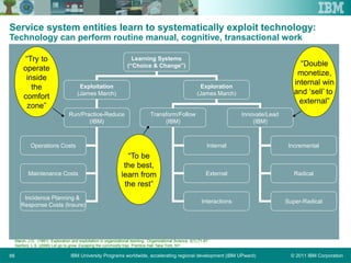 © 2011 IBM CorporationIBM University Programs worldwide, accelerating regional development (IBM UPward)66
Service system entities learn to systematically exploit technology:
Technology can perform routine manual, cognitive, transactional work
L
Learning Systems
(“Choice & Change”)
Exploitation
(James March)
Exploration
(James March)
Run/Practice-Reduce
(IBM)
Transform/Follow
(IBM)
Innovate/Lead
(IBM)
Operations Costs
Maintenance Costs
Incidence Planning &
Response Costs (Insure)
Incremental
Radical
Super-Radical
Internal
External
Interactions
“To be
the best,
learn from
the rest”
“Double
monetize,
internal win
and ‘sell’ to
external”
“Try to
operate
inside
the
comfort
zone”
March, J.G. (1991) Exploration and exploitation in organizational learning. Organizational Science. 2(1).71-87.
Sanford, L.S. (2006) Let go to grow: Escaping the commodity trap. Prentice Hall. New York, NY.
 