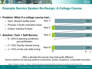 © 2011 IBM CorporationIBM University Programs worldwide, accelerating regional development (IBM UPward)72
Example Service System Re-Design: A College Course
 Problem: What if a college course had…
– Input: Student quality lower
– Process: Faculty motivation lower
– Output: Industry fit lower
 Solution: Tech + Self-Service
– E: -20% E-learning enrollment
pre-certification
– F. +10% Faculty interest tuning
– J. +10% on-the-Job skills tuning
After a decade the course may look quite different
Service systems are learning systems: productivity, quality, compliance, sustainable innovation
Maglio, P., Srinivasan, S., Kreulen, J.T., Spohrer, J. (2006), Service systems, service scientists, SSME, and innovation. Communications of the ACM, 49(7), 81-85.
Year 1: 20%
Year 2: 20%
Year 3: 20%
Year N: 20%
. . . . . . . .
E F J
 