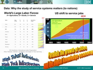 © 2011 IBM CorporationIBM University Programs worldwide, accelerating regional development (IBM UPward)73
42%643331.4Germany
37%2611632.1Bangladesh
19%2010701.6Nigeria
45%672852.2Japan
64%6921102.4Russia
61%6614203.0Brazil
34%3916453.5Indonesia
23%762315.1U.S.
35%23176014.4India
142%29224925.7China
40yr Service
Growth
S
%
G
%
A
%
Labor
% WW
Nation
World’s Large Labor Forces
A = Agriculture, G = Goods, S = Service
2010
2010
CIA Handbook, International Labor Organization
Note: Pakistan, Vietnam, and Mexico now larger LF than Germany
US shift to service jobs
(A) Agriculture:
Value from
harvesting nature
(G) Goods:
Value from
making products
(S) Service:
Value from
IT augmented workers in smarter systems
that create benefits for customers
and sustainably improve quality of life.
Data: Why the study of service systems matters (to nations)
 