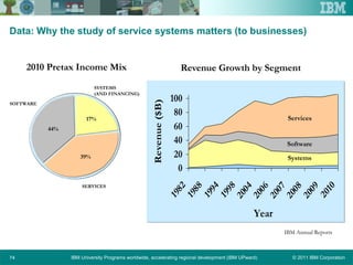 © 2011 IBM CorporationIBM University Programs worldwide, accelerating regional development (IBM UPward)74
Data: Why the study of service systems matters (to businesses)
SOFTWARE
SYSTEMS
(AND FINANCING)
SERVICES
2010 Pretax Income Mix Revenue Growth by Segment
0
20
40
60
80
100
1982
1988
1994
1998
2004
2006
2007
2008
2009
2010
Year
Revenue($B)
Services
Software
Systems
44%
17%
39%
IBM Annual Reports
 