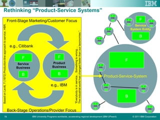 © 2011 IBM CorporationIBM University Programs worldwide, accelerating regional development (IBM UPward)78
Rethinking “Product-Service Systems”
F
B
Service
System Entity
Product-Service-System
B
F
SSE
B
F
SSE
B
F
SSE
B
F
SSE
B
F
SSE
B
F
SSE
B
F
SSE
B
F
SSE
B
F
SSE
B
F
SSE
B
F
F F
B B
Service
Business
Product
Business
Front-Stage Marketing/Customer Focus
Back-Stage Operations/Provider Focus
BasedonLevitt,T(1972)Production-lineapproachtoservice.HBR.
e.g., IBM
e.g., Citibank
“Everybodyisinservice...Somethingiswrong…
Theindustrialworldhaschangedfasterthanourtaxonomies.”.
 