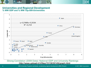 © 2011 IBM CorporationIBM University Programs worldwide, accelerating regional development (IBM UPward)9
Universities and Regional Development
% WW GDP and % WW Top-500-Universities
Japan
China
Germany
France
United KingdomItaly
Russia SpainBrazil
Canada
India
Mexico AustraliaSouth Korea
NetherlandsTurkey
Sweden
y = 0,7489x+ 0,3534
R² = 0,719
0
1
2
3
4
5
6
7
8
9
0 1 2 3 4 5 6 7 8 9
%globalGDP
% top 500 universities
Strong Correlation (2009 Data): National GDP and University Rankings
http://www.upload-it.fr/files/1513639149/graph.html
 